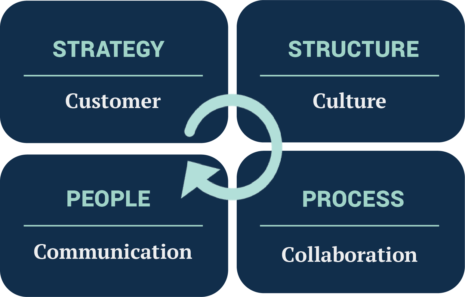 S2P2 Framework